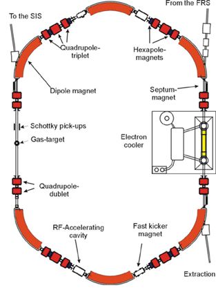 Experimental Storage Ring ESR