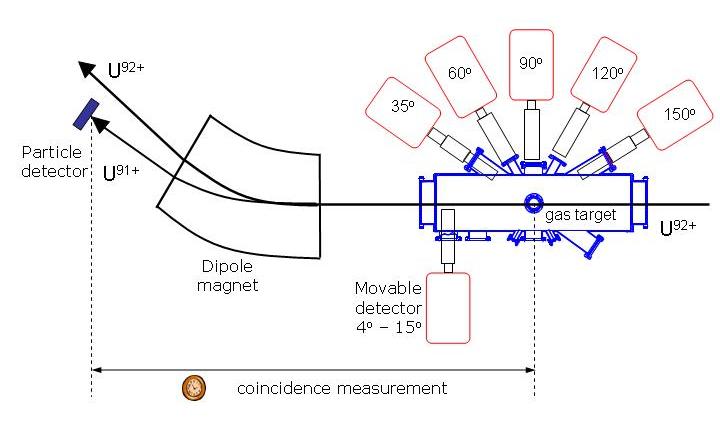 Typical experimental setup at the ESR gasjet target