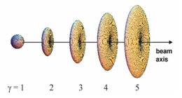 Relativistic Collisions