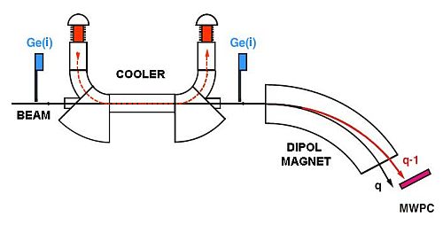 Typical experimental setup at the ESR Electron Cooler