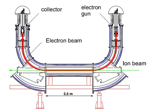 Layout of the ESR Electron Cooler