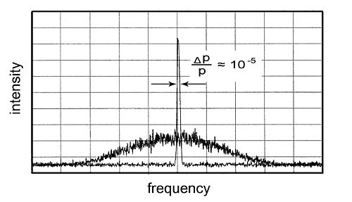 Schottky spectrum of cooled and uncooled beam