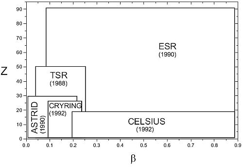Fig. 1: The experimental range of the ESR