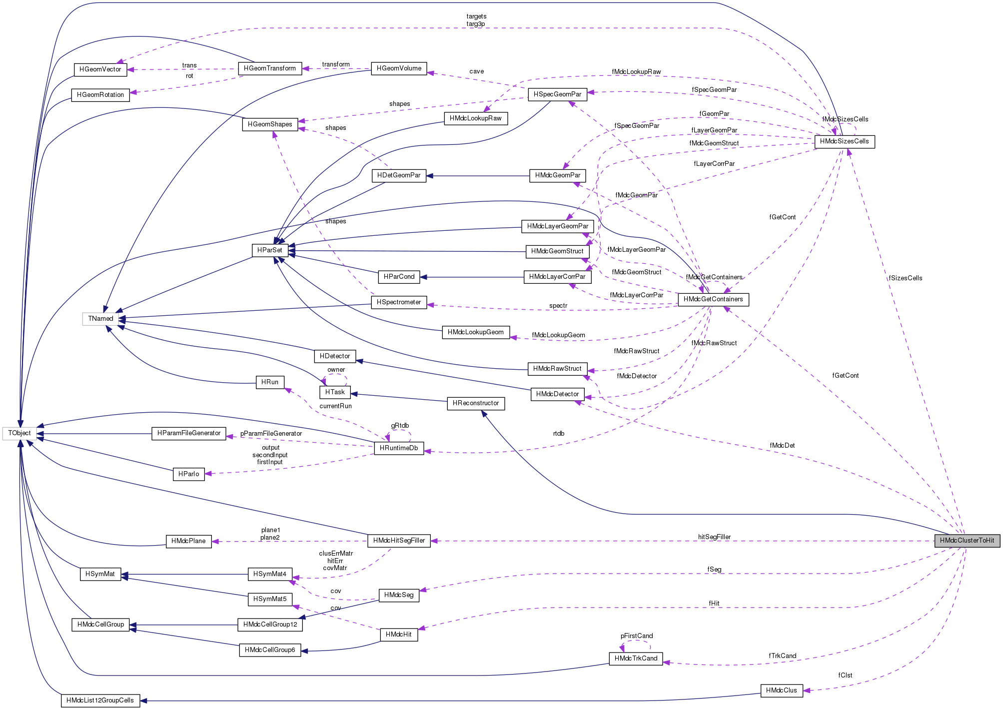Collaboration graph