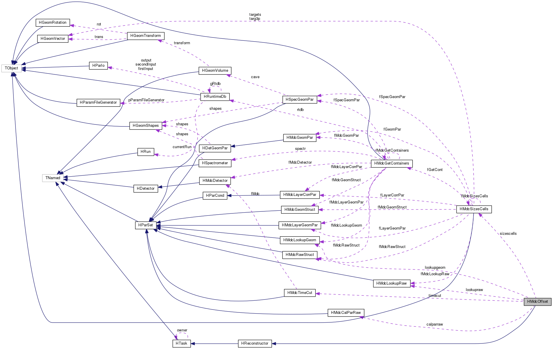 Collaboration graph