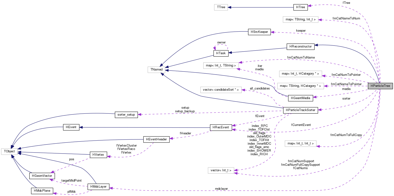 Collaboration graph