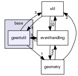 base/geantutil