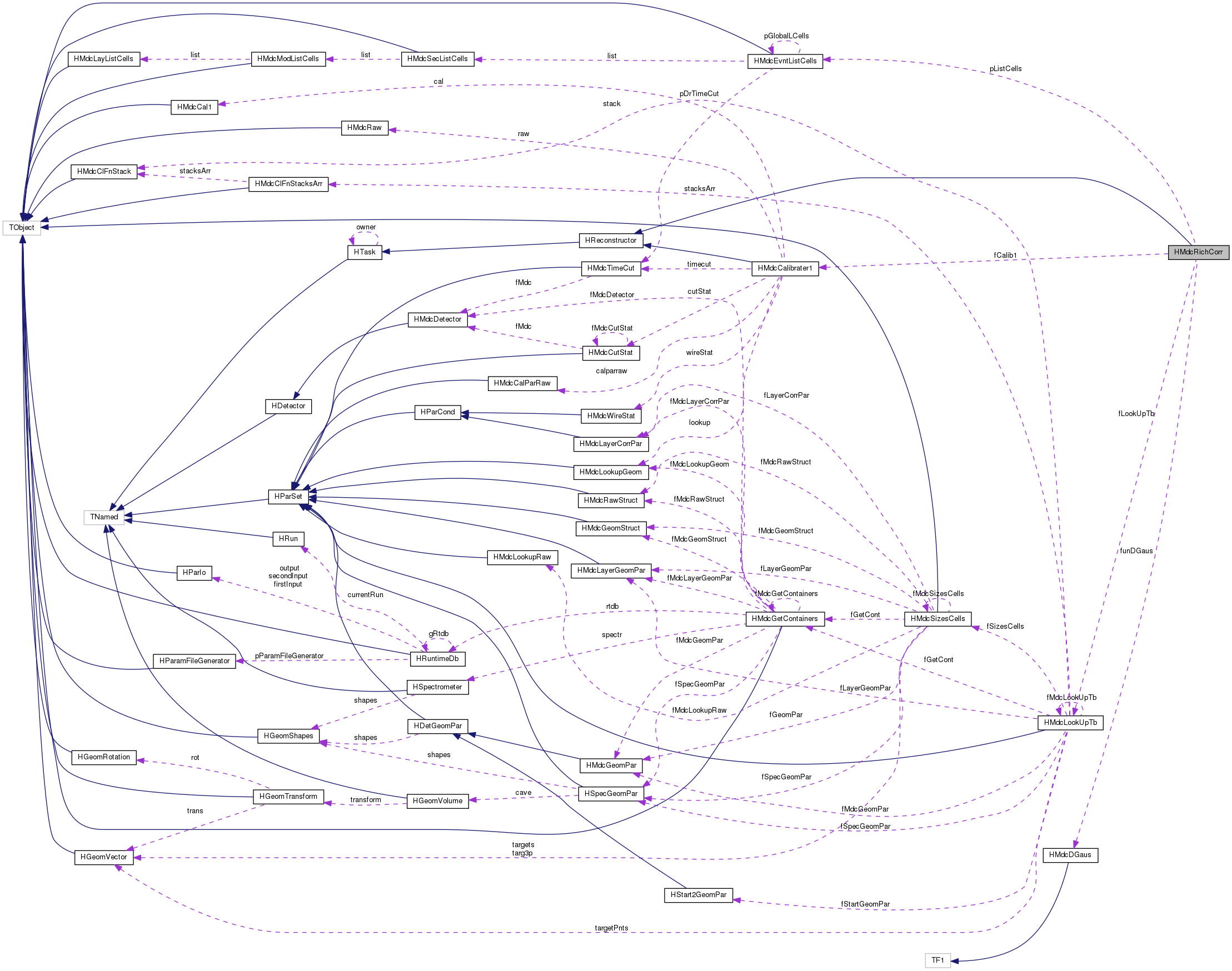 Collaboration graph