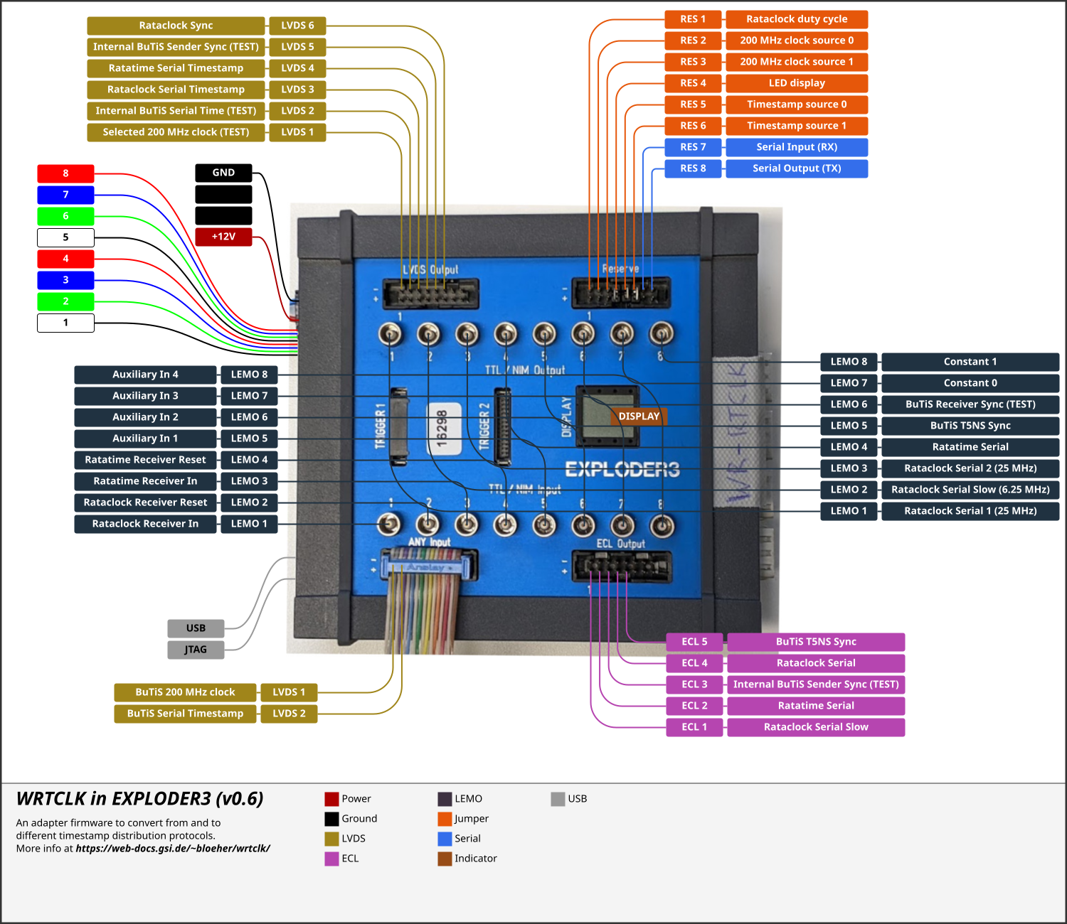 Overview of WRTCLK input/output signals on EXPLODER3 hardware.
