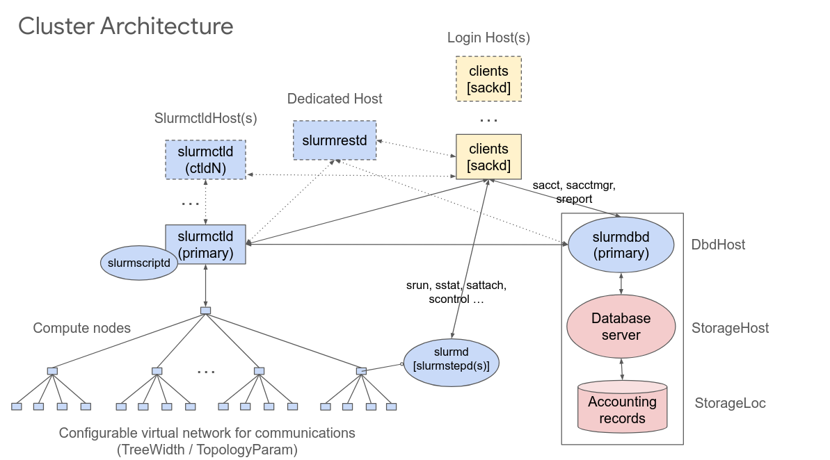 Field Notes 8, SLUG’2024, SchedMD