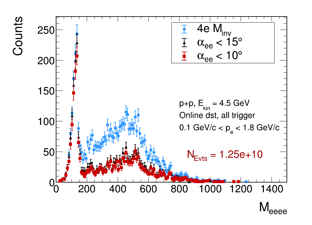 Online invariant mass of four leptons