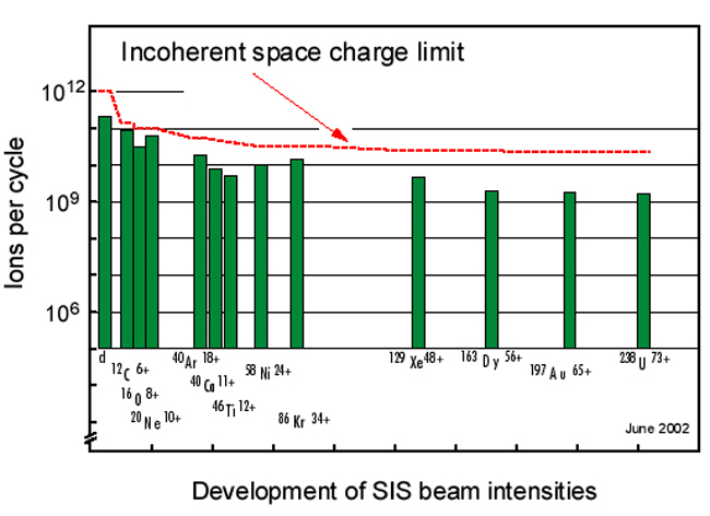 SIS beam intensities 2008