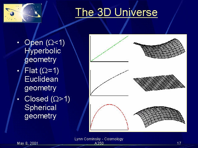 The 3D Universe
