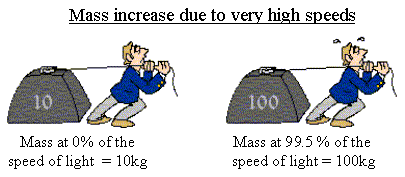 increase of the mass