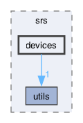 backend/srs/devices