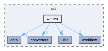 backend/srs/writers