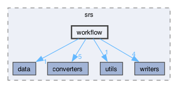backend/srs/workflow