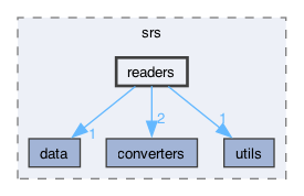 backend/srs/readers