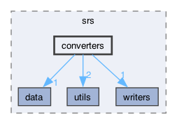 backend/srs/converters